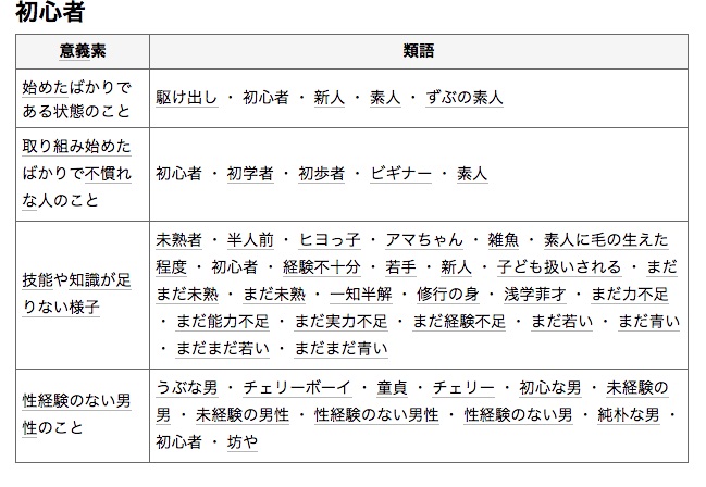 文章 に悩んだら 初心者 の私は 単語 １つだけ調べています Saviceblog